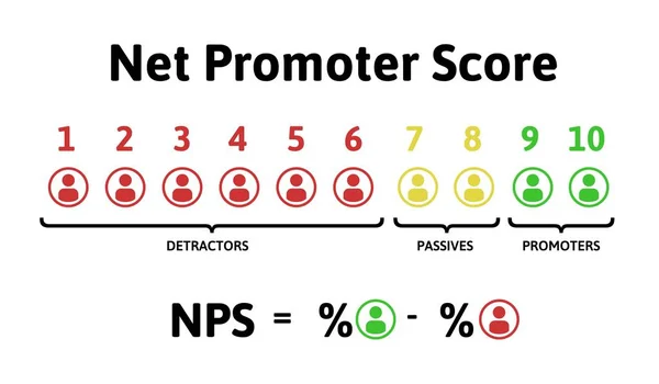 Nps。 ネット プロモーター スコア、教育インフォ グラフィックの計算式。白い背景で隔離のベクトル図. — ストックベクタ