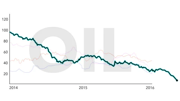 Grafiek simulatie van de daling van de prijs van olie tussen 2014 en 2016 — Stockfoto