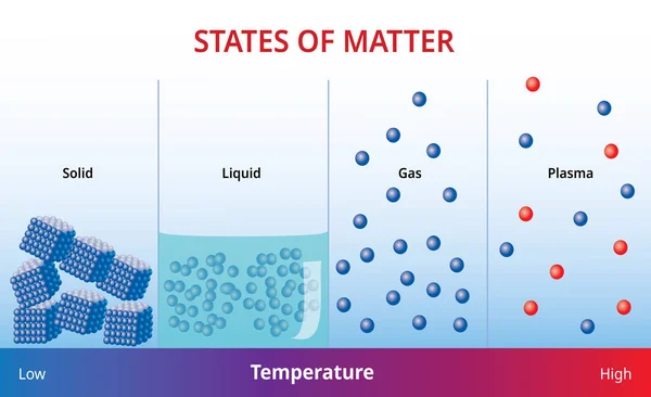 Estados de la materia y forma molecular - Imagen de ilustración vectorial — Archivo Imágenes Vectoriales