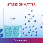 States of mater Stock Vector Image by ©roxanabalint #126458572