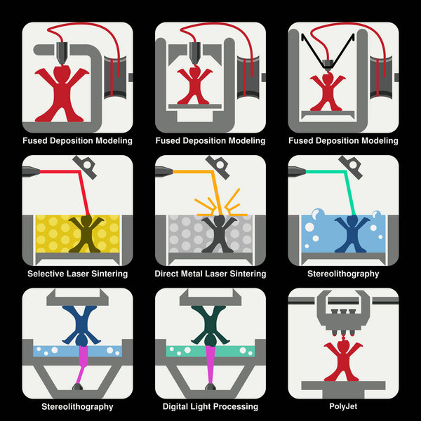 3D printing technologies