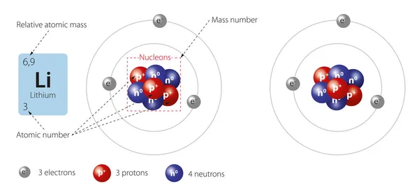 リチウム原子のモデル — ストックベクタ