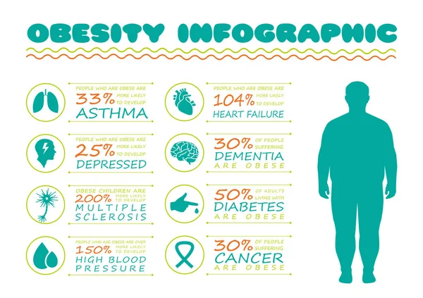 Obesidade, vetor infográfico médico, excesso de peso corporal —  Vetores de Stock