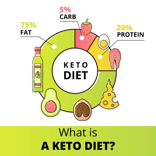 Vector diagram of keto diet on a white background. Fats, carbohydrates and proteins. Infographics products for proper nutrition.