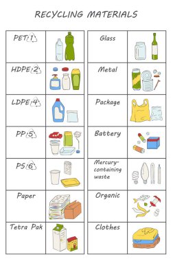 Geri dönüşüm materyali simgeleri. Vektör çizimi, çizgi tasarımı, beyaz izole edilmiş. Malzemelerin listesi: metal, kağıt, organik, plastik, giysi, cam, pil, ampul. Atık sıralama.