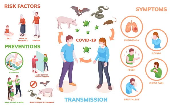 Koronavirus, příznaky přenosu virové infekce — Stockový vektor