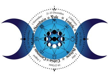 Yılın Tekerleği, her yıl düzenlenen bir Noel Festivali döngüsüdür. Wiccan takvimi ve tatiller. Üçlü Ay 'a sahip pusula pagan tanrıçası ve ay evreleri sembolü, Gündönümlerinin Keltçe isimleri.
