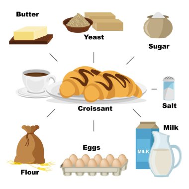 Kruvasan yapmak için bir tarif. Pişirme ve pişirme teması üzerine vektör illüstrasyon. Fransız tatlısı.