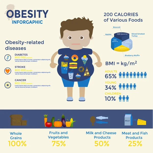 Obesity Infographics Template Fast Food Sedentary Lifestyle Diet Diseases Mental — Stock Vector