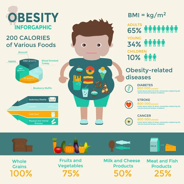 Obezite infographics şablonu - fast food, sedanter yaşam tarzı, beslenme, hastalıklar ve akıl hastalığı. Vektör kavram tanıtımı ve eğitim için.