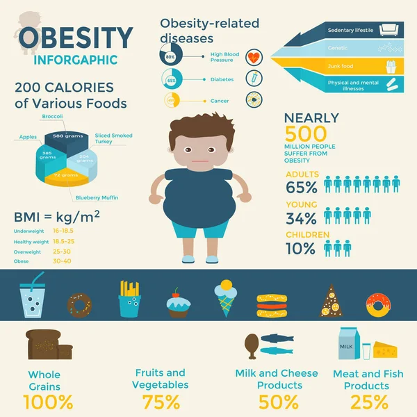 Plantilla Infografías Obesidad Comida Rápida Estilo Vida Sedentario Dieta Enfermedades — Archivo Imágenes Vectoriales