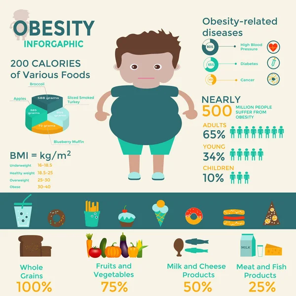 Obezite infographics şablonu - fast food, sedanter yaşam tarzı, beslenme, hastalıklar ve akıl hastalığı. Vektör kavram tanıtımı ve eğitim için.
