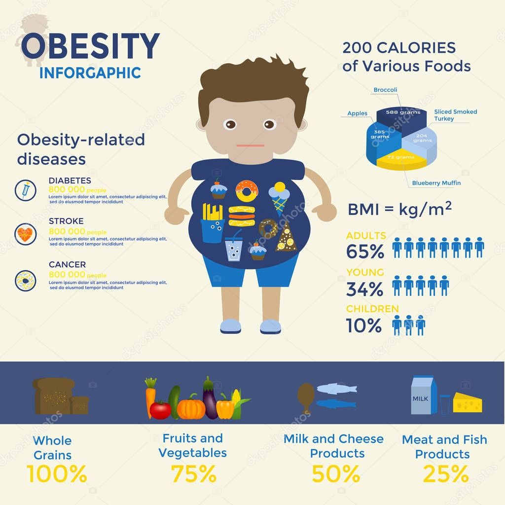 Obesity infographics template - fast food, sedentary lifestyle, diet, diseases and mental illness.  Vector concept for presentation and training.