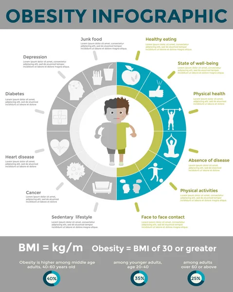 Obezite Infographic şablonu
