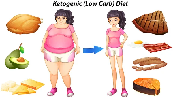 Диаграмма кетогенной диеты с людьми и пищевыми продуктами — стоковый вектор