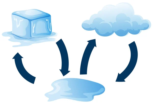 氷を溶かす方法を示す図 — ストックベクタ