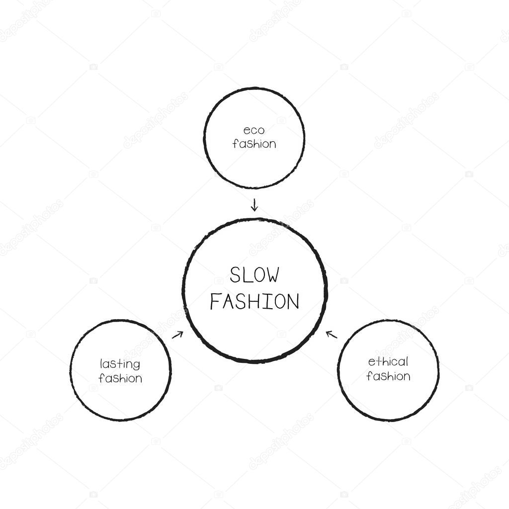 The illustration shows that slow fashion includes - eco, ethical and lasting fashions. Vector illustration.