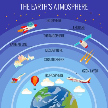 The Earth atmosphere structure with clouds and various flying transport clipart