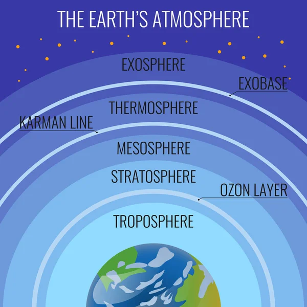 De namen van de structuur van het sfeer aarde in kringen boven onze planeet — Stockvector