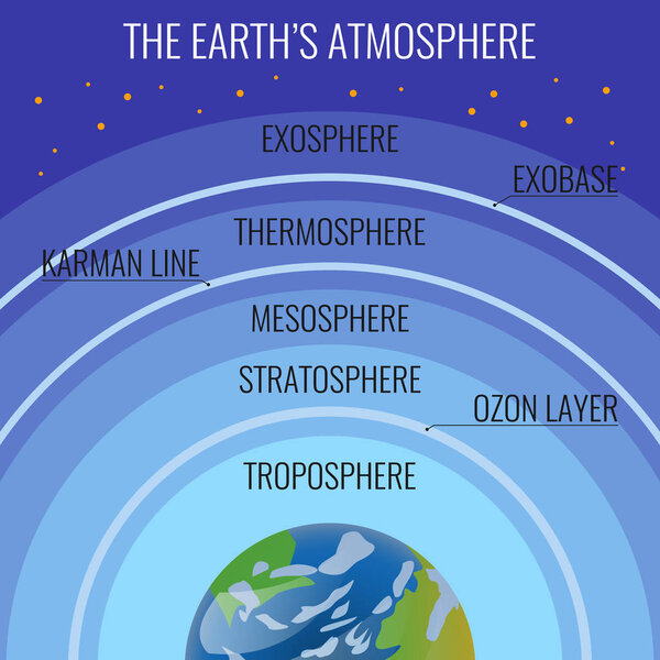The Earth atmosphere structure names on circles above our planet