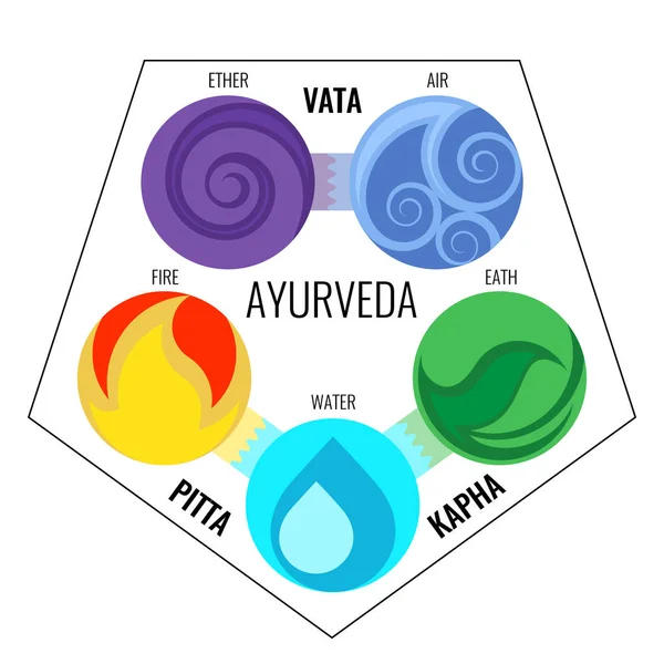 Elementos vectoriales Ayurveda e iconos doshas en infografías . — Vector de stock