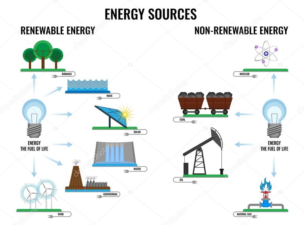 Renewable and non-renewable energy sources poster on white