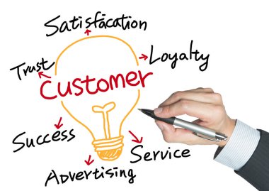 elle çizilmiş müşteri ilişkisi