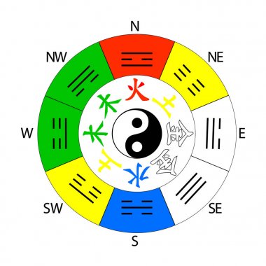 Bagua, Pa Kua Feng Shui pusulası