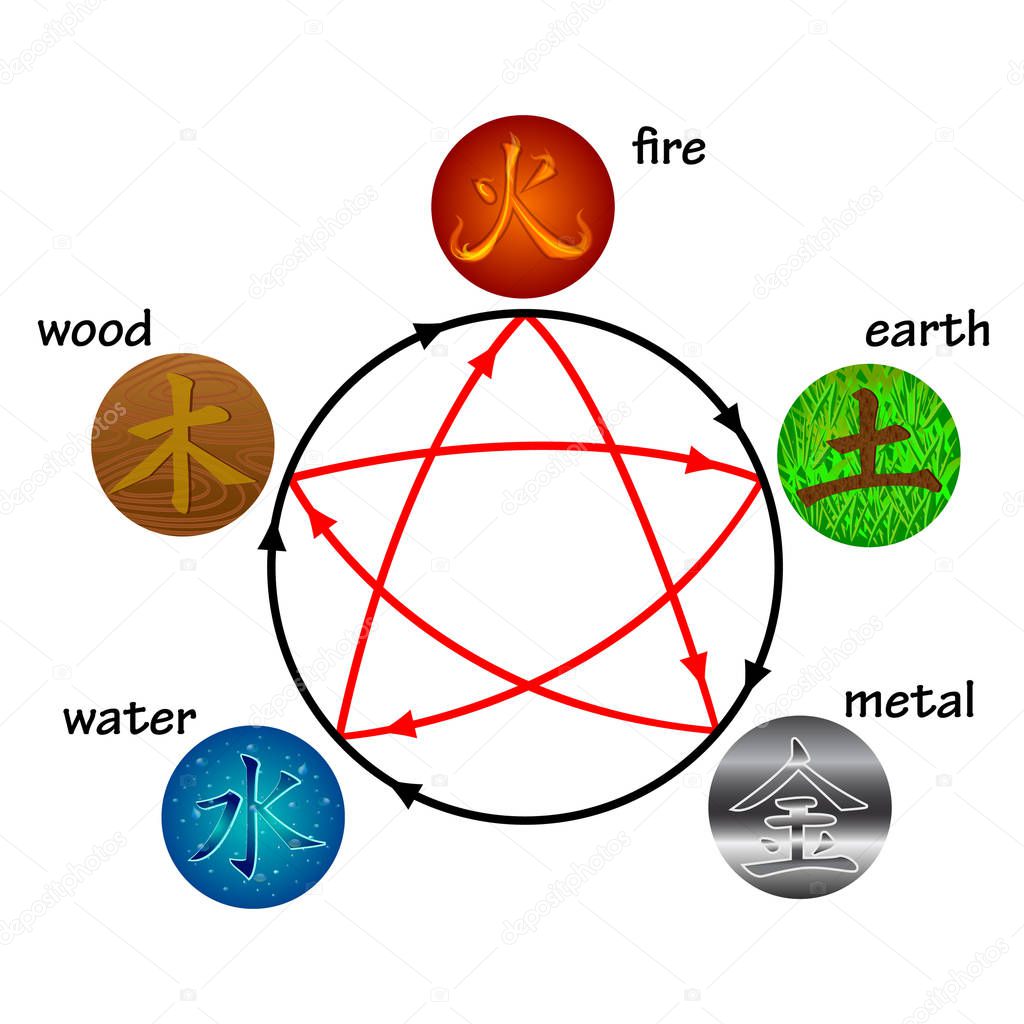 Five elements, creation and destructive circles.