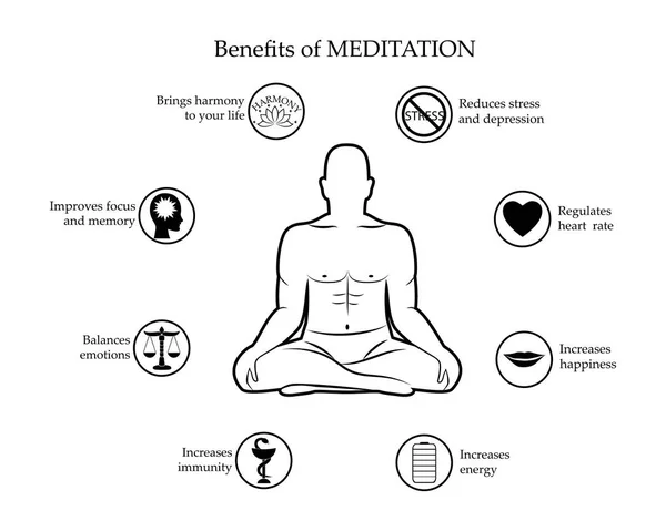 Avantajele și beneficiile meditației — Vector de stoc