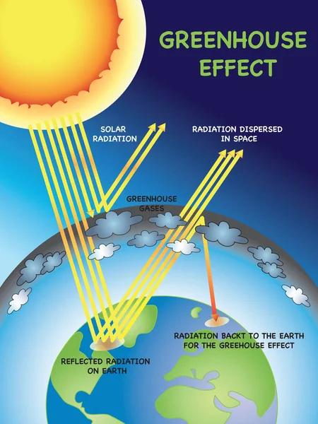Skleníkový efekt ilustrace — Stock fotografie