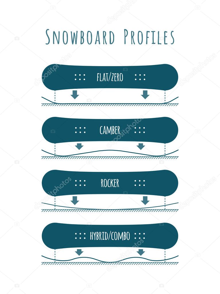 snowboard profile types: flat (zero), camber, rocker, hybrid (combo)