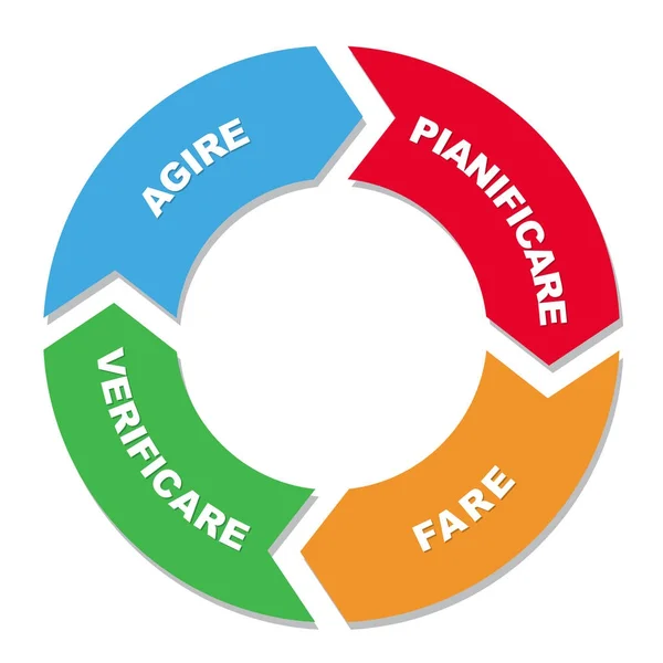 Plan doen check act cyclusdiagram — Stockvector