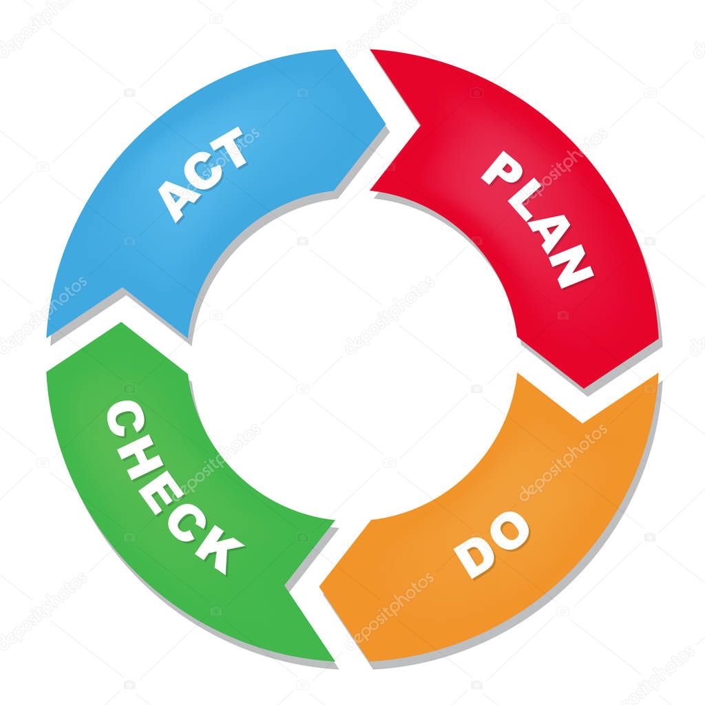 Plan Do Check Act cycle diagram — Stock Vector © robodread 175737462