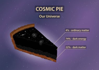 Kozmik pasta: evrenimizin bileşimi (sıradan madde, karanlık madde, karanlık enerji))