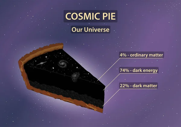 Torta Cósmica Composição Nosso Universo Matéria Comum Matéria Escura Energia Vetor De Stock