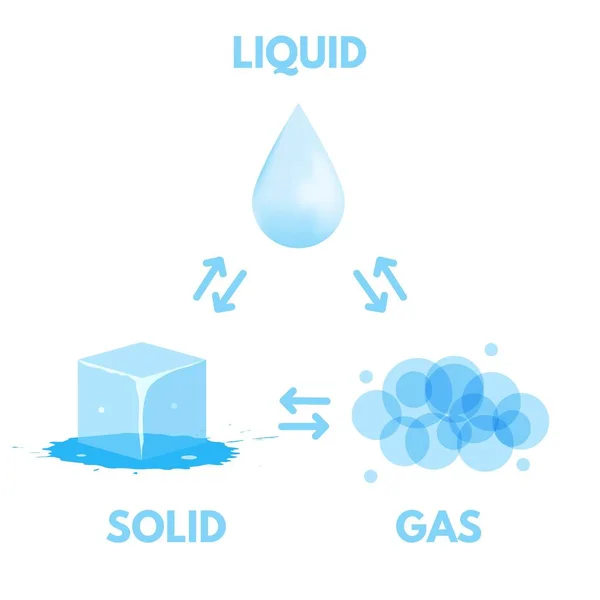 Materia en diferentes estados icono — Vector de stock