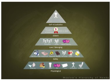 Hierarchy of Needs Chart of Human Motivation on Chalkboard Background clipart