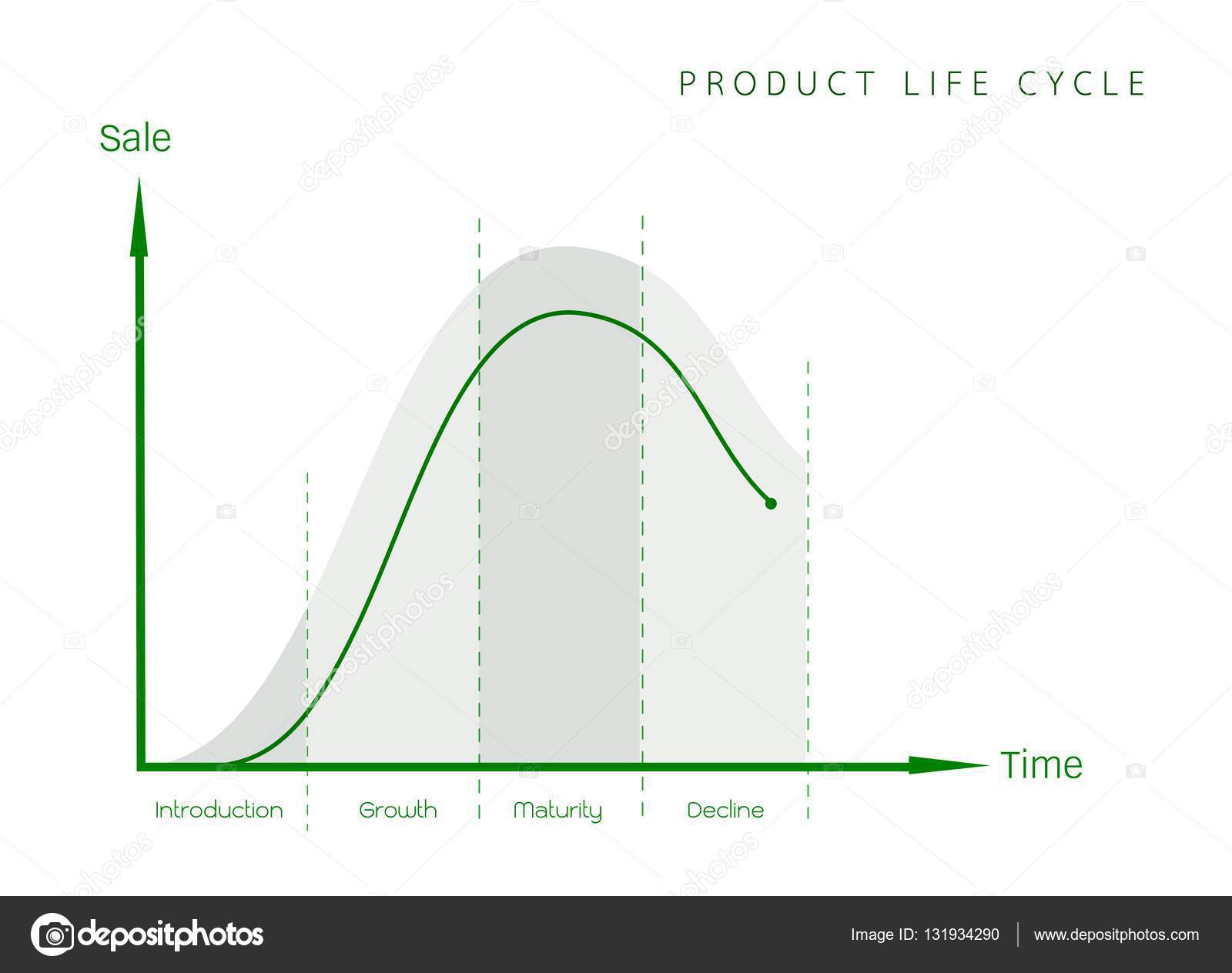 marketing implications of product life cycle This is a continuation of this previous article, which looks at the implications of the product life-cycle in the previous article, i discussed the phases development, introduction and growth. marketing implications of product life cycle This is a continuation of this previous article, which looks at the implications of the product life-cycle in the previous article, i discussed the phases development, introduction and growth.