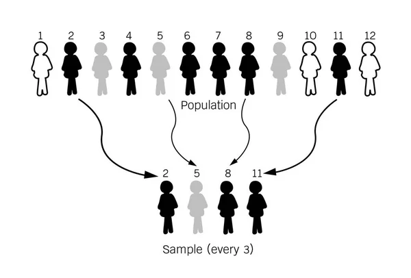 Processus de recherche Échantillonnage auprès d'une population cible — Image vectorielle