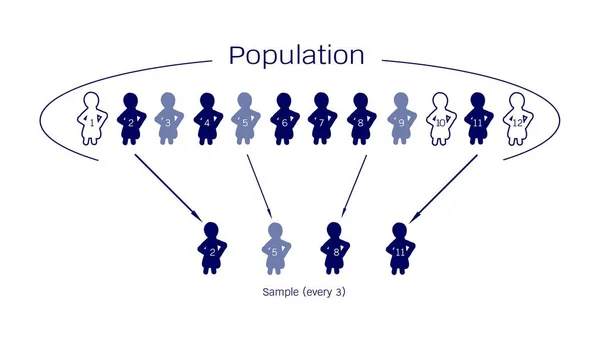 Výzkum procesu vzorkování z cílové populace — Stockový vektor