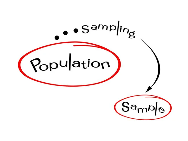 Araştırma süreci örnekleme bir hedef nüfus — Stok Vektör