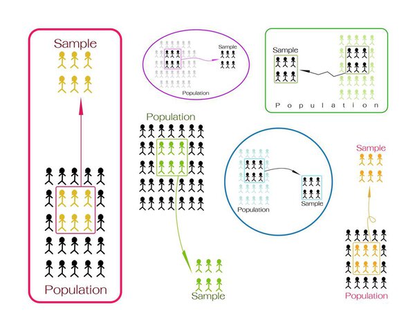 Набор выборки исследовательского процесса из целевой популяции
