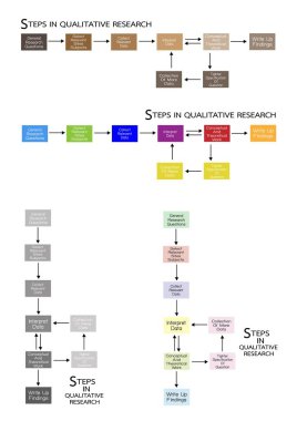 Nitel araştırma işlemi 8 adımda kümesi.