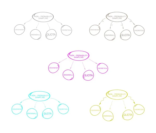 Tipo di diagrammi del metodo di campionamento non probabile — Vettoriale Stock