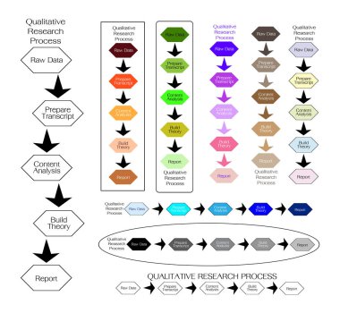 Nitel araştırma sürecinde 5 adım kümesi