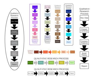 Nitel araştırma sürecinde 5 adım kümesi