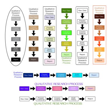 Nitel araştırma sürecinde 5 adım topluluğu