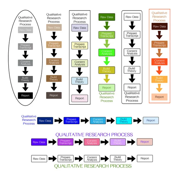 Nitel araştırma sürecinde 5 adım topluluğu