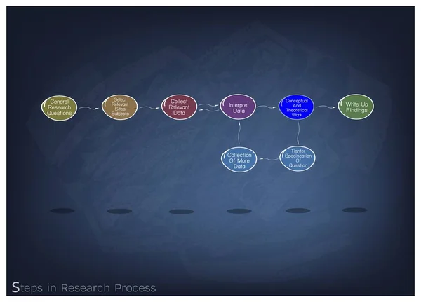 Комплекс Eight Step in Research Process — стоковый вектор